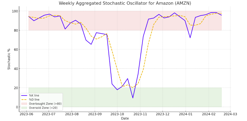 amzn-stococ